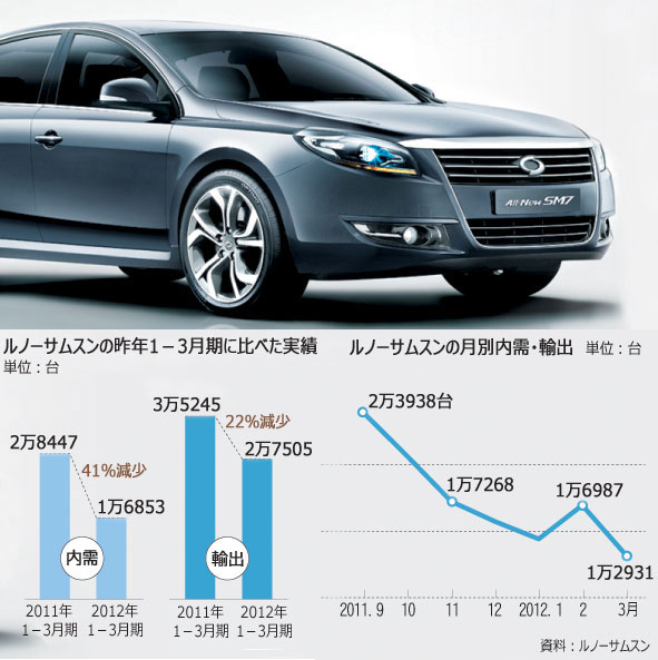 ルノーサムスン車が売れない理由とは