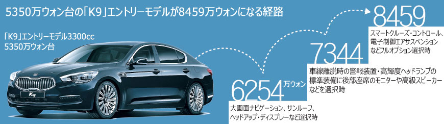 韓国車：オプションの「抱き合わせ」で価格吊り上げ