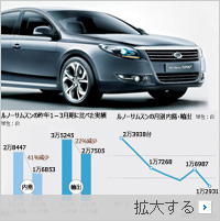 ルノーサムスン車が売れない理由とは