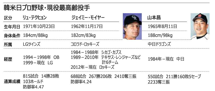 野球：けが克服の最高齢投手が大記録達成