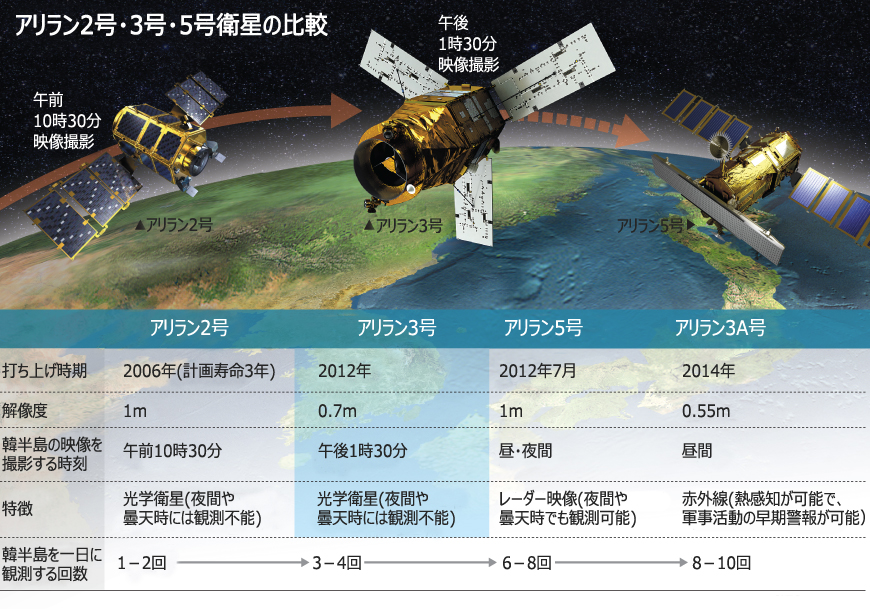 アリラン3号、日本のH2Aで「格安」打ち上げ