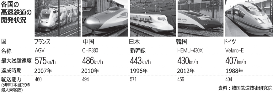 KTX：韓国の次世代車両、仏中日とスピード競争