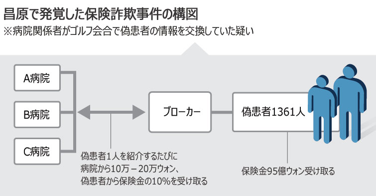 偽入院患者1361人、大規模な保険詐欺発覚　／昌原