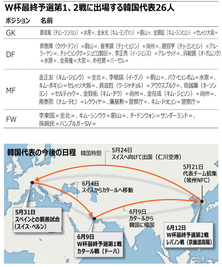 サッカー：「兵役問題」朴主永が代表落ち＝W杯最終予選