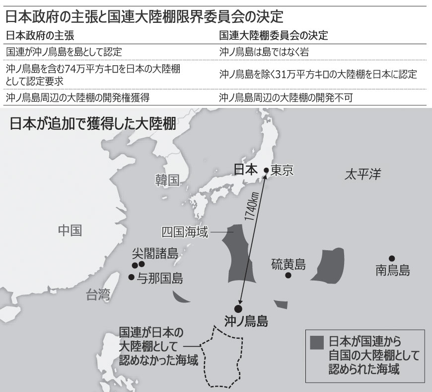 沖ノ鳥島基点：日本の「根拠なき主張」に国連が待った