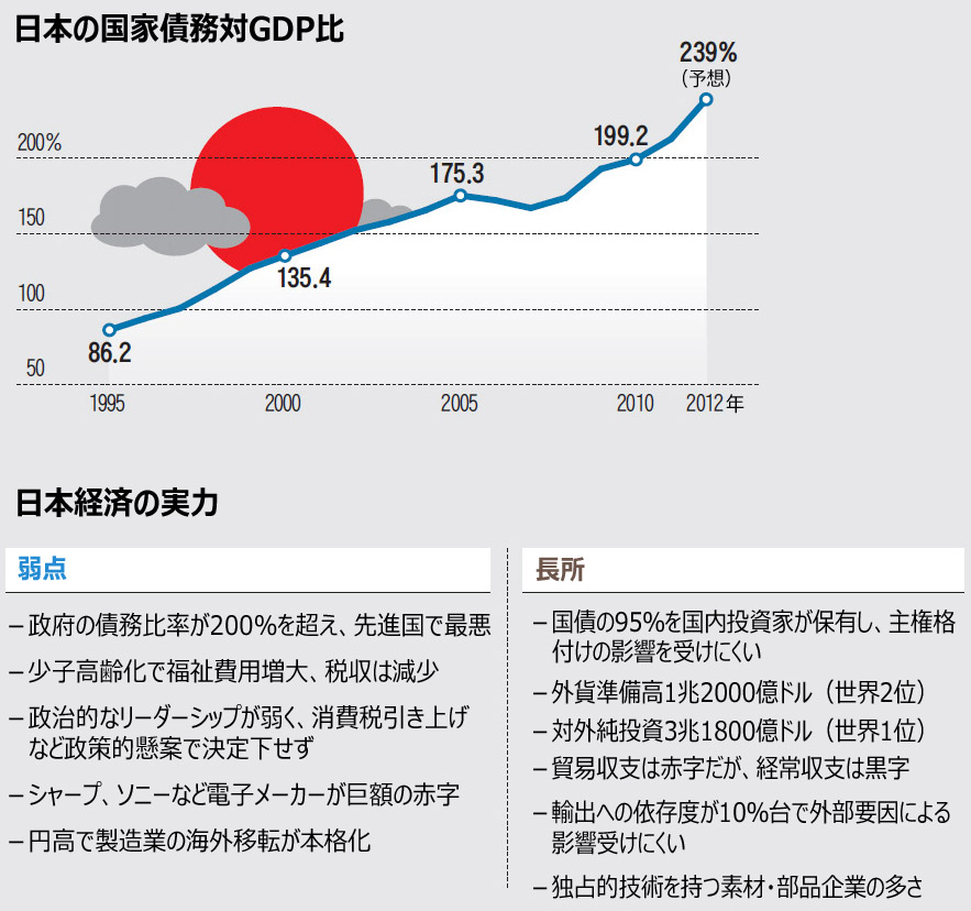 債権国・日本の高笑い、格下げの影響なし