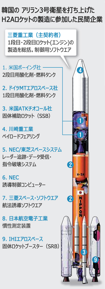 ロケット開発、日本では民間企業が主導 