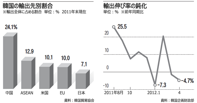 対EU輸出不振、韓国経済を直撃も