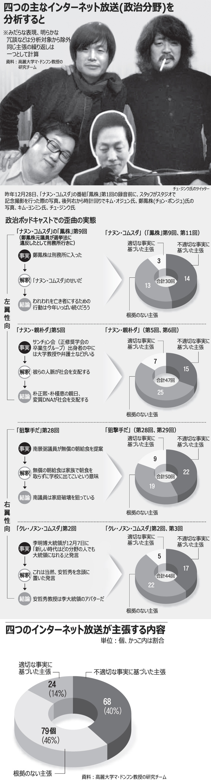 ポッドキャスト：歪曲だらけの政治番組、その実態は？