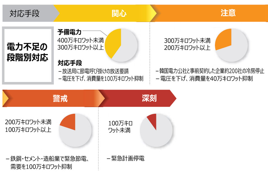 暑さに原発トラブル、韓国で電力不足懸念