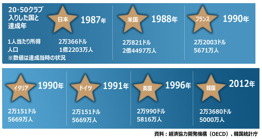 韓国が1人当たり所得2万ドル・人口5000万人達成へ