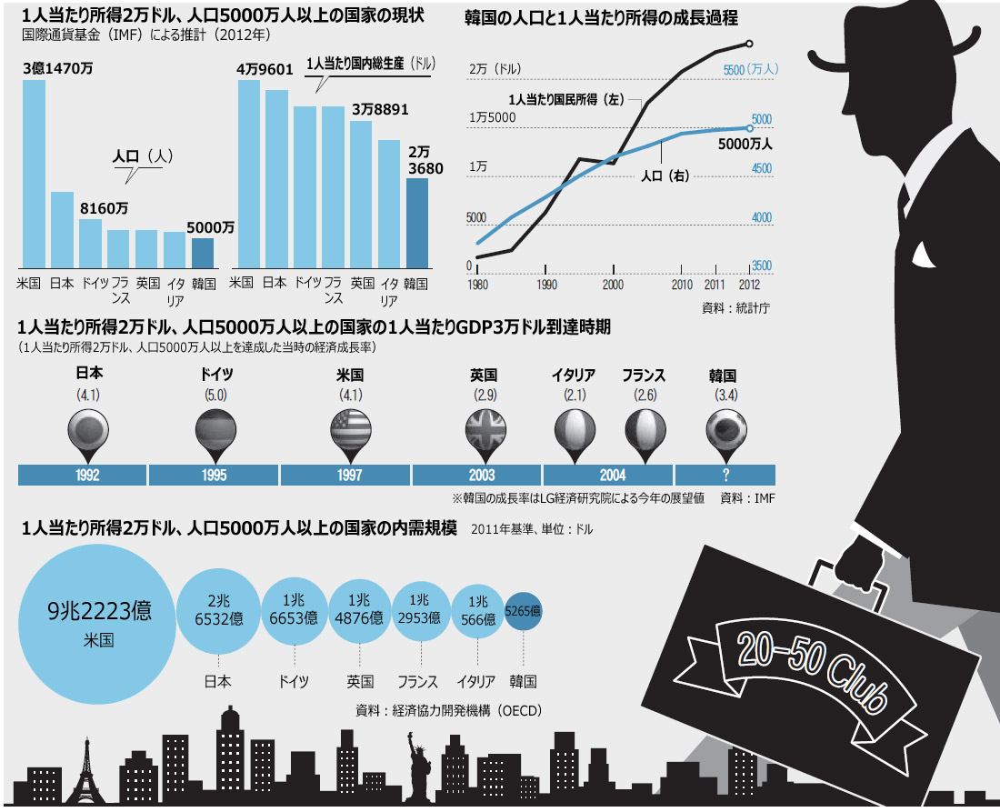 韓国、規模とレベルの双方で大国の仲間入り