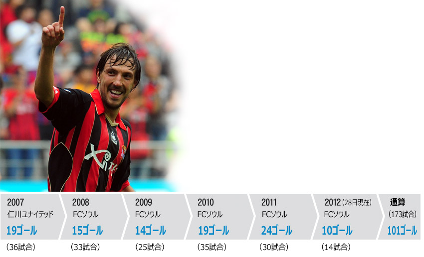 Kリーグ：デヤン、最小試合数100ゴール記録更新