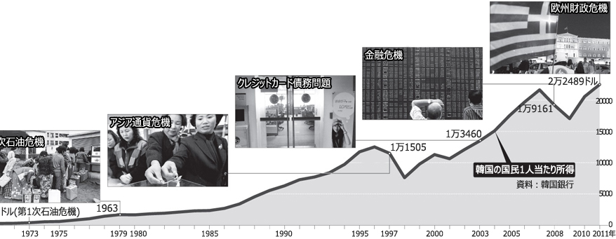 揺るがぬ存在となった韓国経済