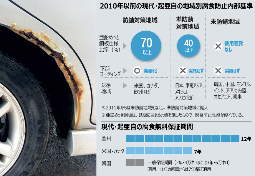 現代・起亜自、鋼板使用で輸出車と「差別待遇」