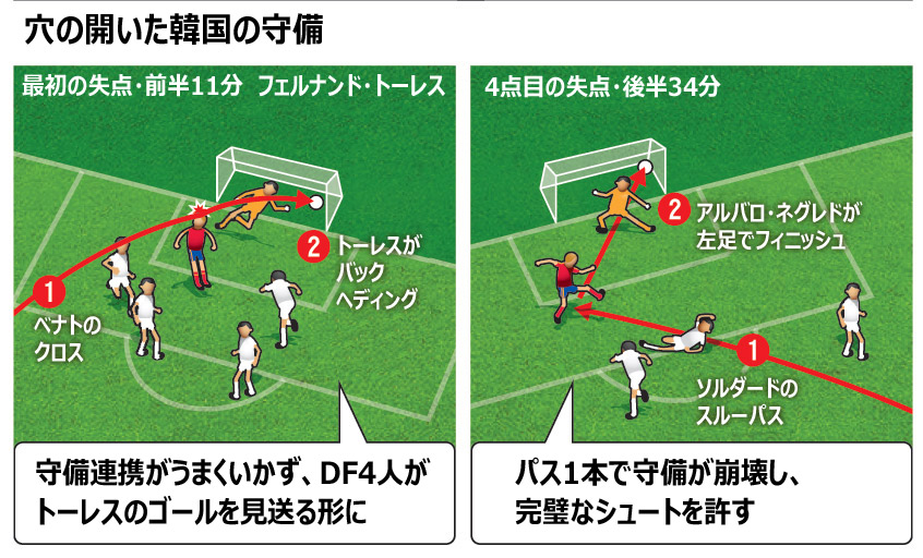 サッカー：韓国、スペイン戦で守備の甘さ露呈