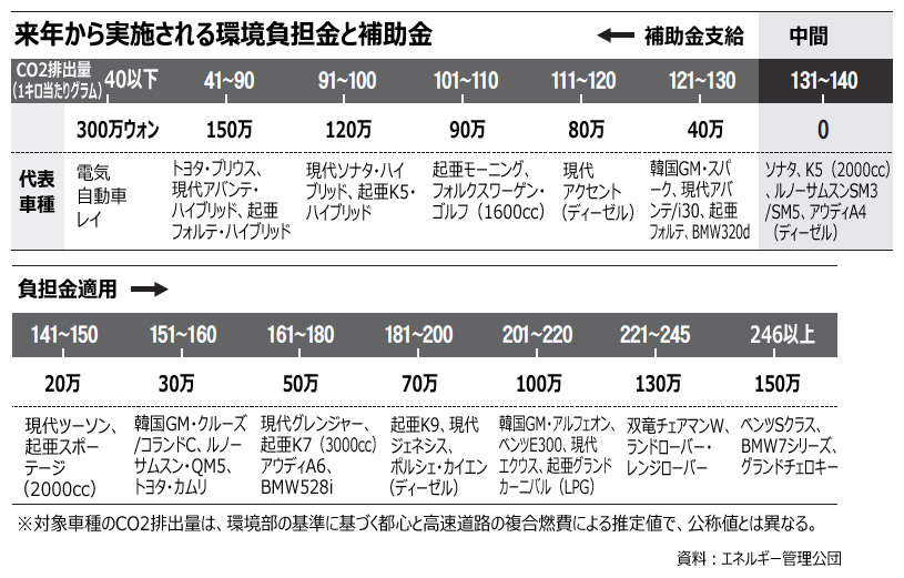 CO2排出量多い車に環境負担金、来年にも導入