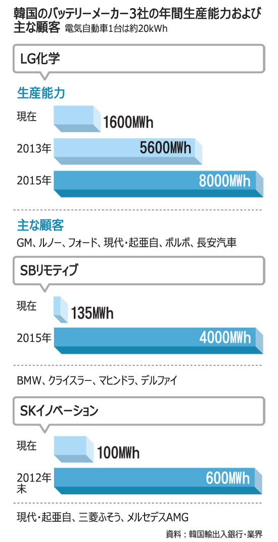 電気自動車用バッテリー事業、各社とも苦戦