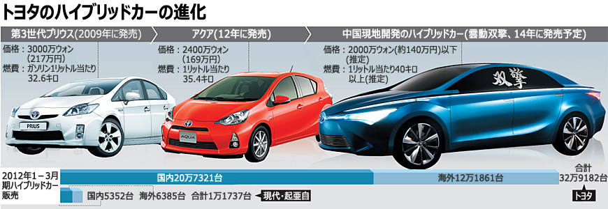ハイブリッド車に懸けるトヨタ、中国で大逆転狙う
