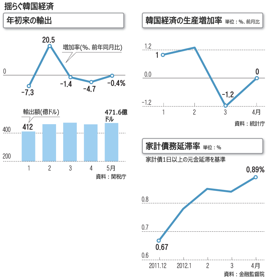 欧州ショック：韓国経済への影響現実に 