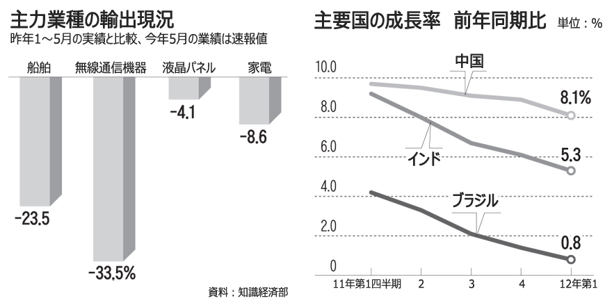 世界経済危機：サムスンがスピード対応