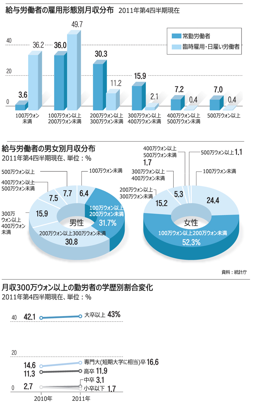 非正社員の10人中9人、月収13万円未満 