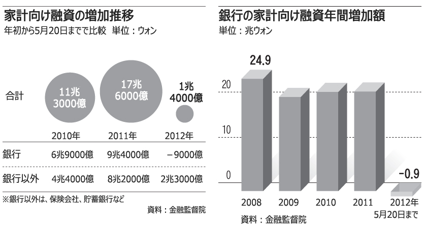 家計債務が急減、銀行が融資引き締めか