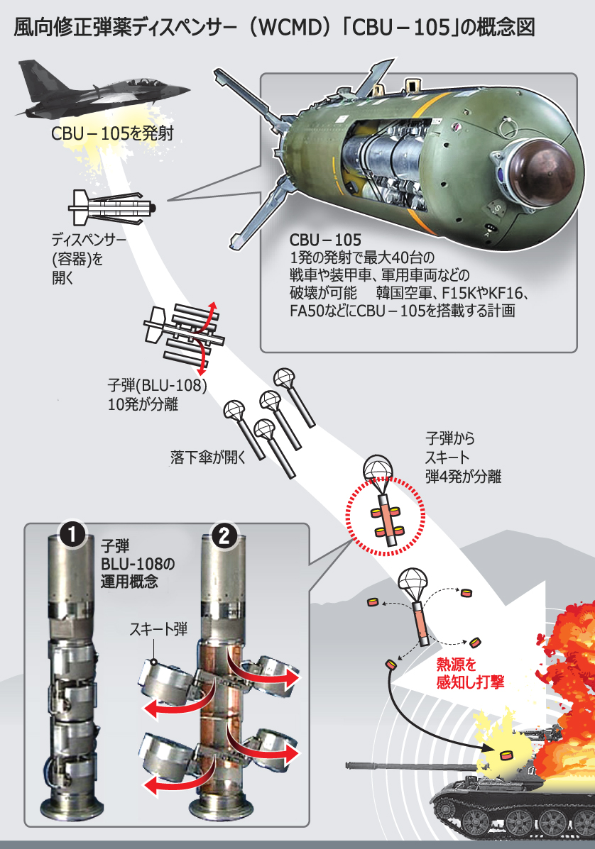 韓国軍：米国製の最新型WCMD約370発を導入へ