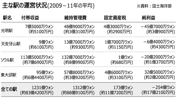 韓国政府、鉄道公社の駅舎国有化を検討