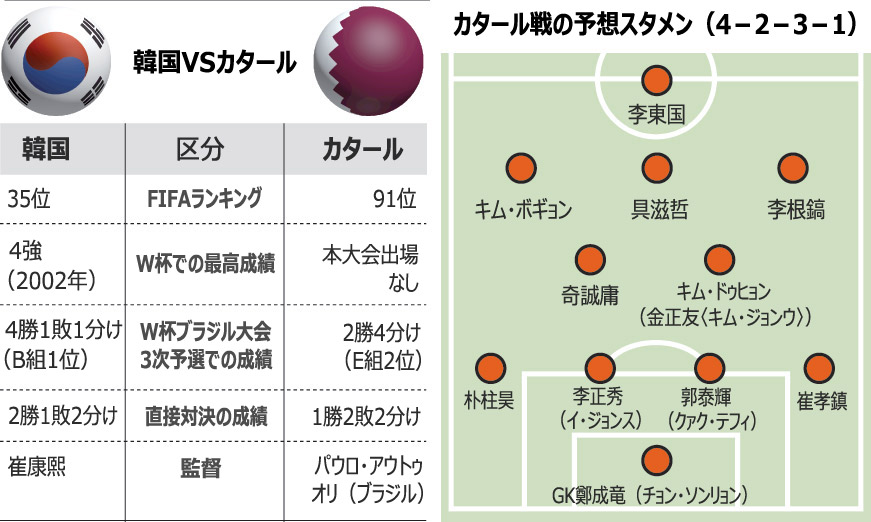 サッカーW杯：あすカタール戦＝最終予選