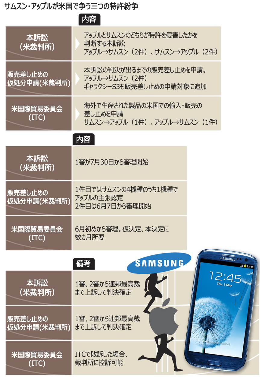 特許紛争：ギャラクシーS3に対抗、アップルが攻勢