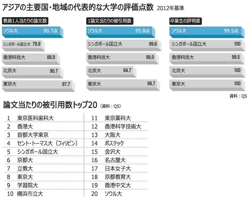 アジア大学評価：韓国の大学、｢論文被引用数」は不振