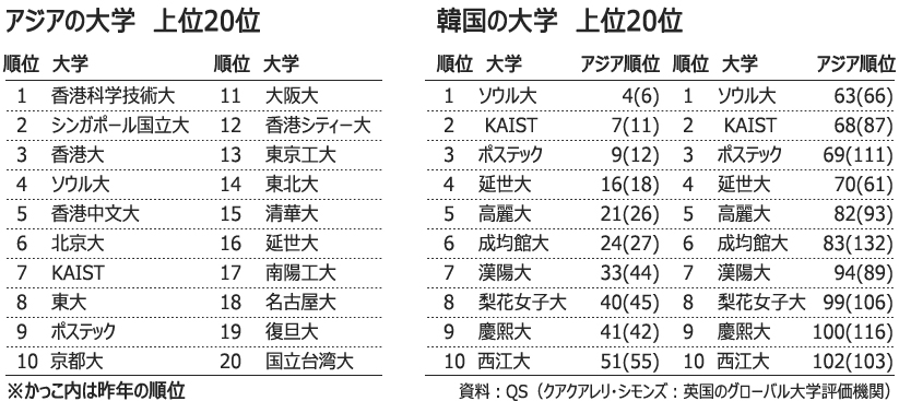 アジア大学評価：韓国の3大学がトップ10入り
