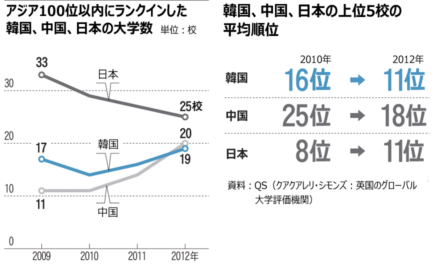 アジア大学評価：韓国の大学、論文や卒業生の評価が上昇