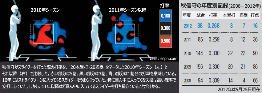野球：インディアンス秋信守、課題はスライダー