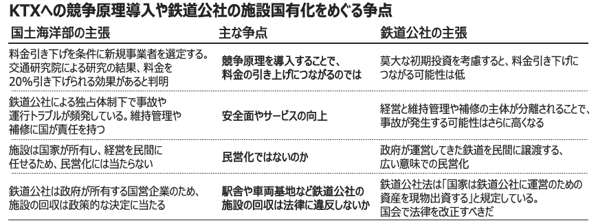 国土海洋部、鉄道公社の車両基地も国有化を検討