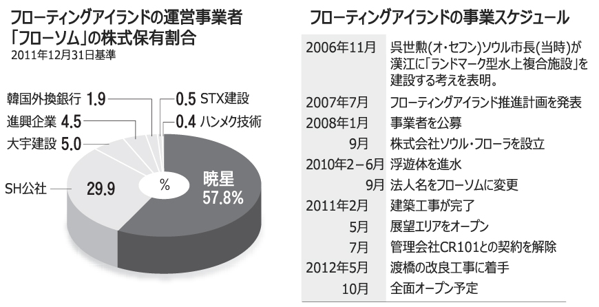漢江の人工浮島、10月オープン控え問題相次ぐ