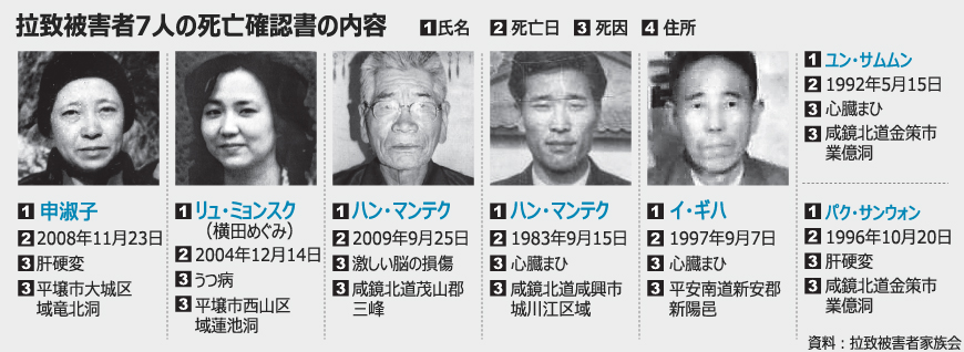 拉致：家族会、被害者の死亡確認書を入手