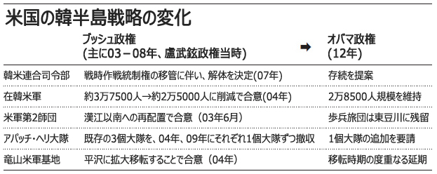 米軍が韓半島戦略を大幅転換したワケ