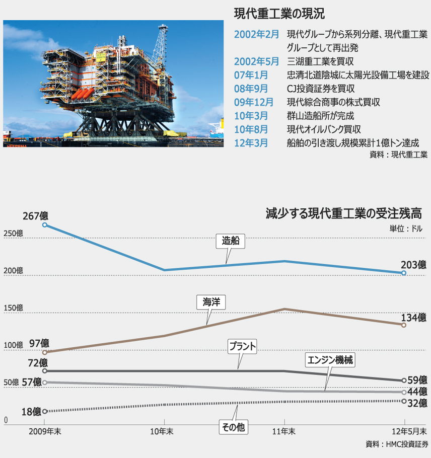 造船大手の現代重工業、市況低迷で苦しい経営