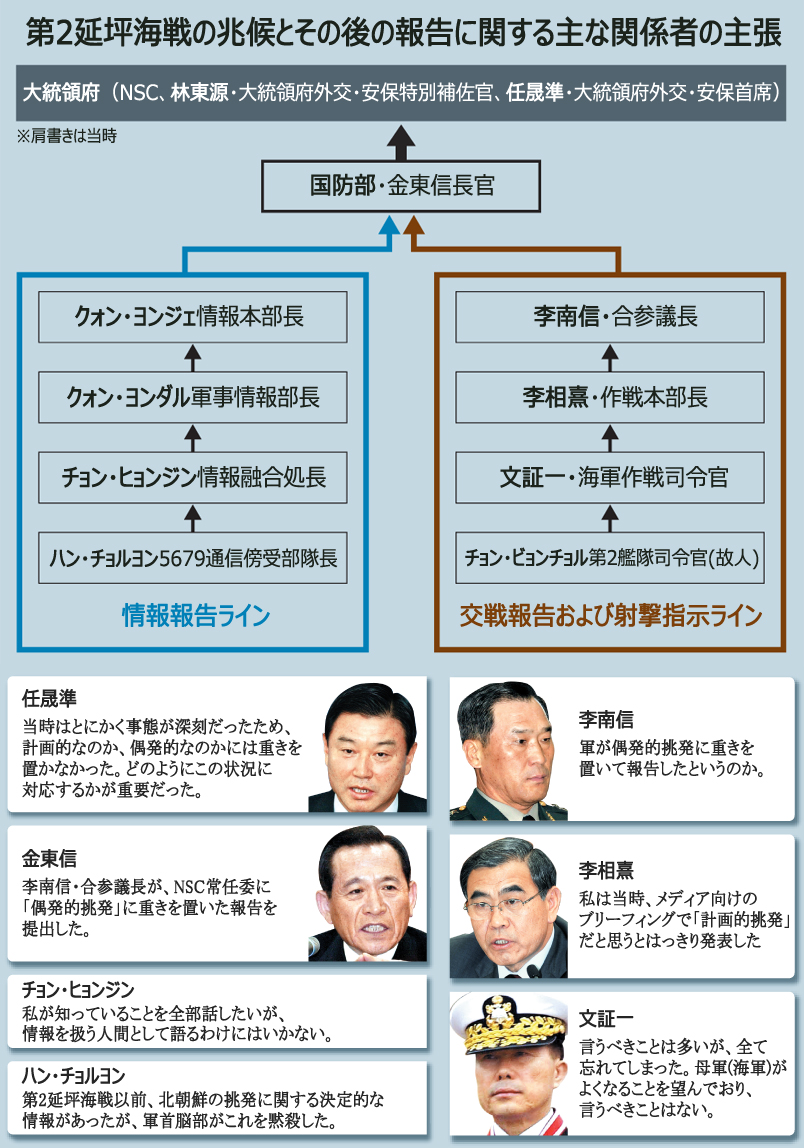 第2延坪海戦から10年、当時の国防トップは責任のなすり合い