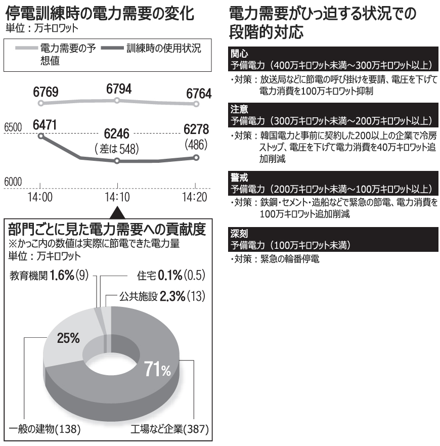 電力不足に備え、韓国全土で初の停電訓練実施