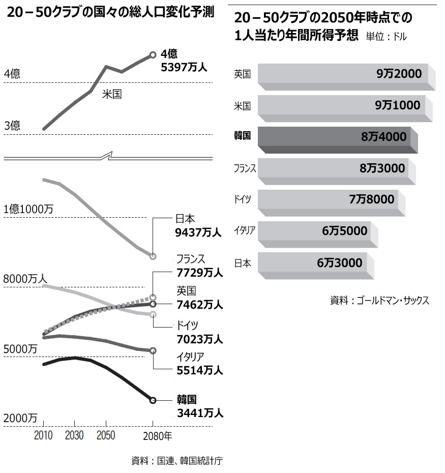 「20－50クラブ」脱落の危機に直面する韓国