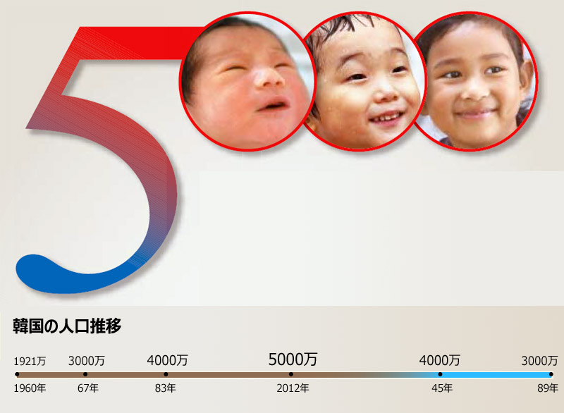 韓国の人口、5000万人突破