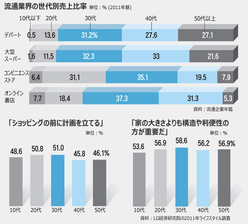 消費の主力に浮上した「397世代」