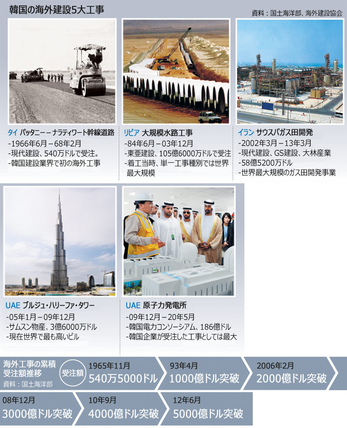 韓国経済成長の礎築いた海外建設