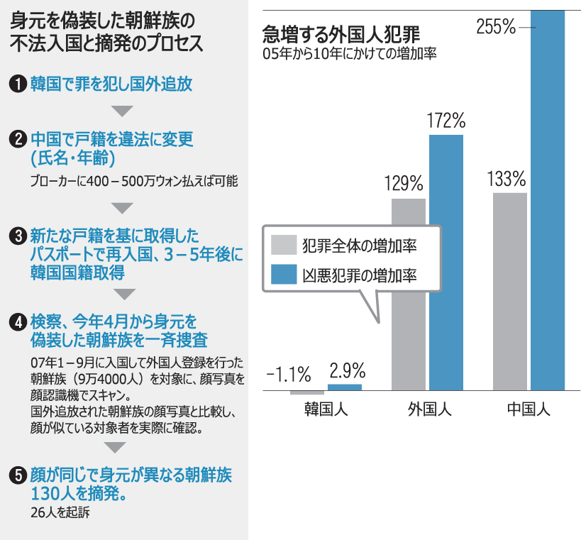 身元偽り再入国、朝鮮族130人を摘発
