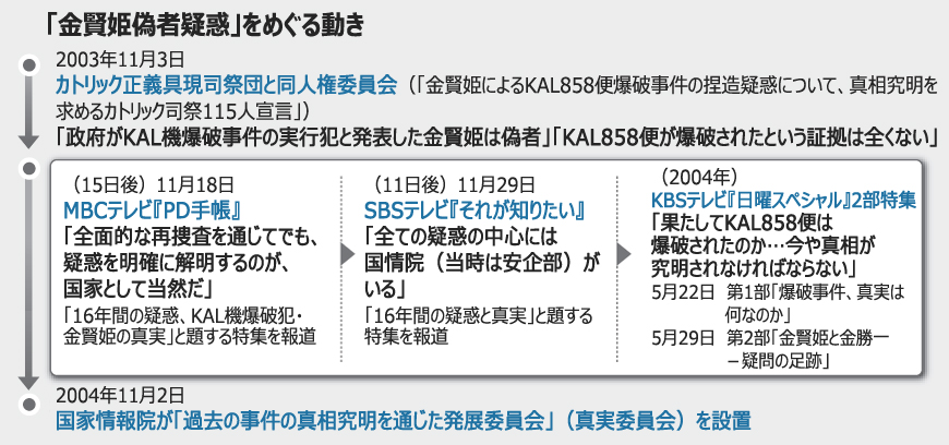 大韓機爆破：金・元工作員めぐる疑惑、TV局や国情院の動きが連動