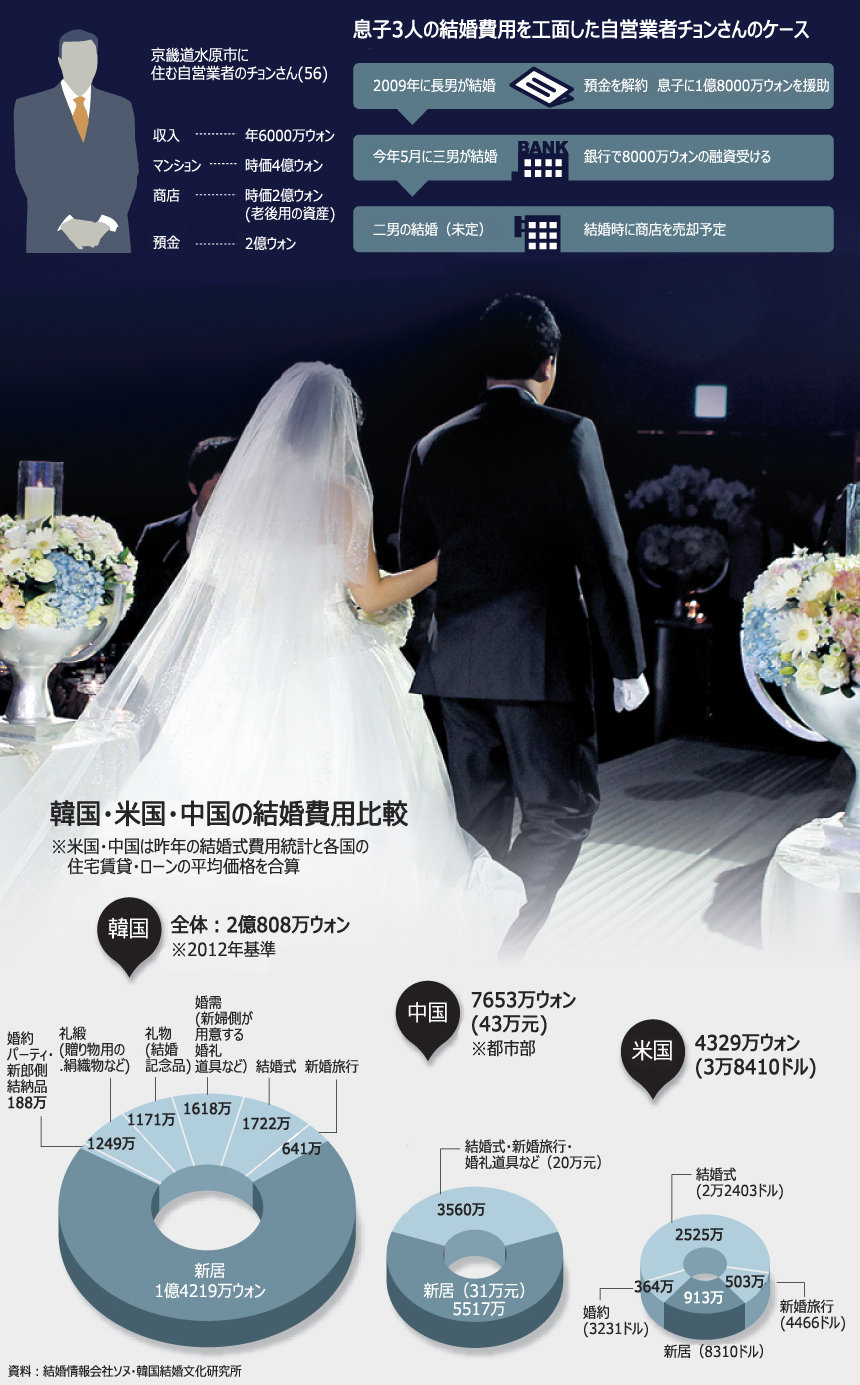 結婚費用が高額な韓国、親は青息吐息