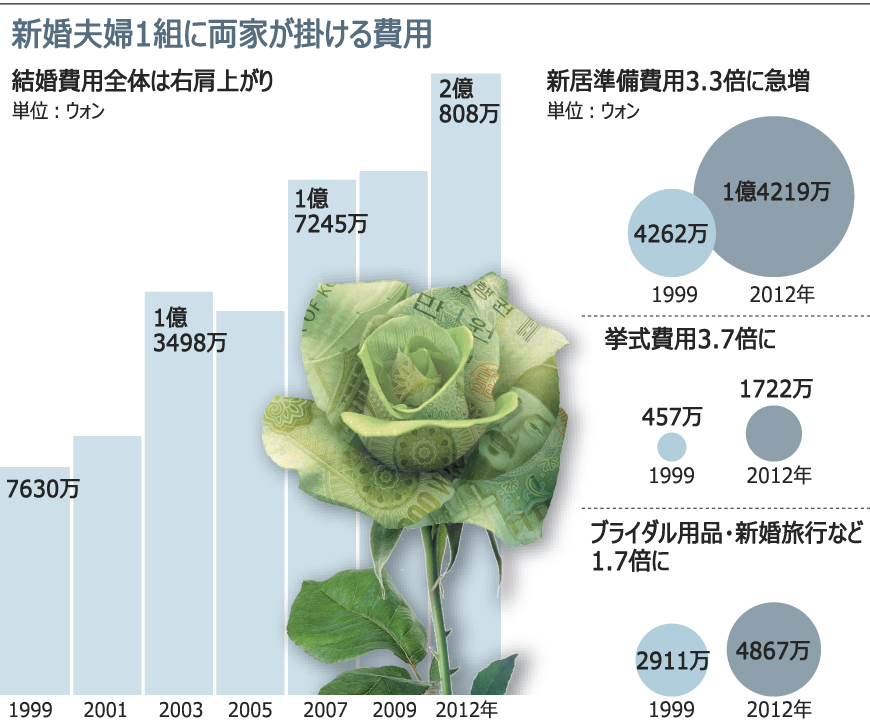 結婚費用：挙式・新婚旅行・新居…7年で2倍に